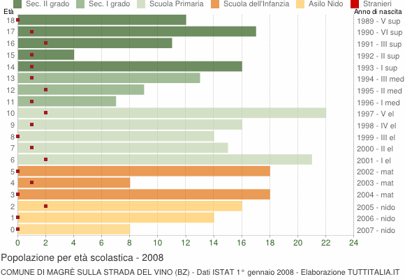 Grafico Popolazione in età scolastica - Magrè sulla strada del vino 2008