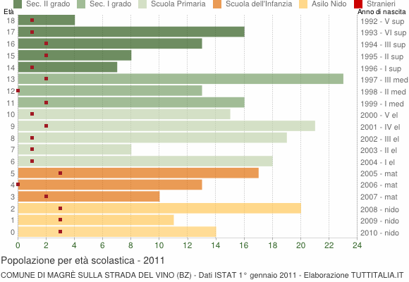 Grafico Popolazione in età scolastica - Magrè sulla strada del vino 2011