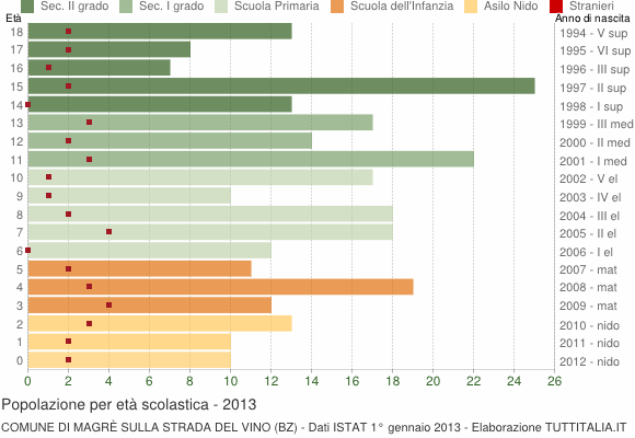 Grafico Popolazione in età scolastica - Magrè sulla strada del vino 2013
