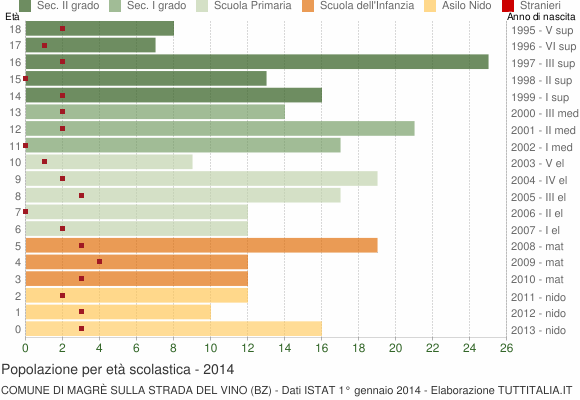 Grafico Popolazione in età scolastica - Magrè sulla strada del vino 2014