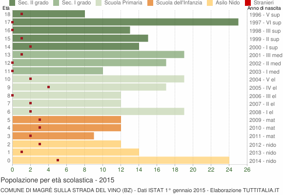 Grafico Popolazione in età scolastica - Magrè sulla strada del vino 2015