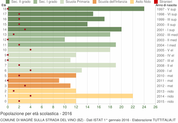 Grafico Popolazione in età scolastica - Magrè sulla strada del vino 2016