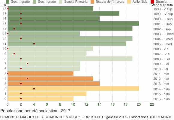 Grafico Popolazione in età scolastica - Magrè sulla strada del vino 2017