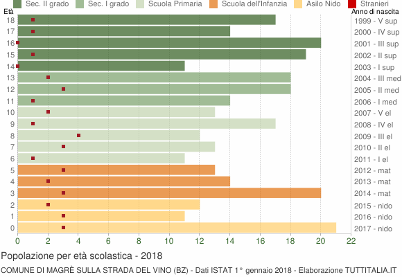 Grafico Popolazione in età scolastica - Magrè sulla strada del vino 2018