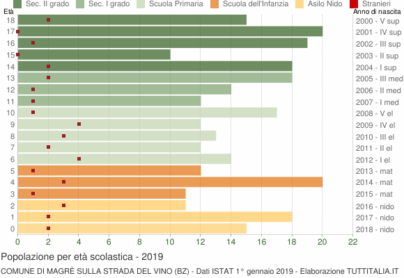 Grafico Popolazione in età scolastica - Magrè sulla strada del vino 2019