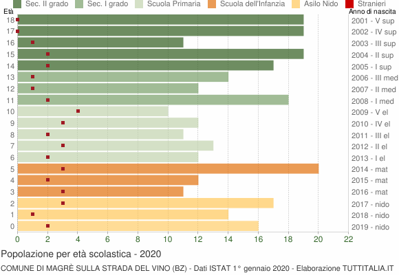Grafico Popolazione in età scolastica - Magrè sulla strada del vino 2020