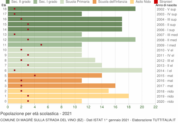 Grafico Popolazione in età scolastica - Magrè sulla strada del vino 2021