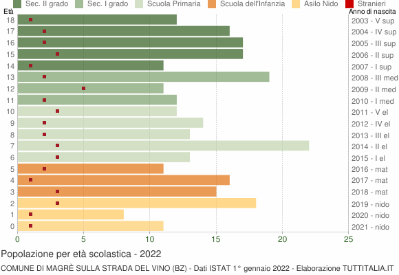 Grafico Popolazione in età scolastica - Magrè sulla strada del vino 2022