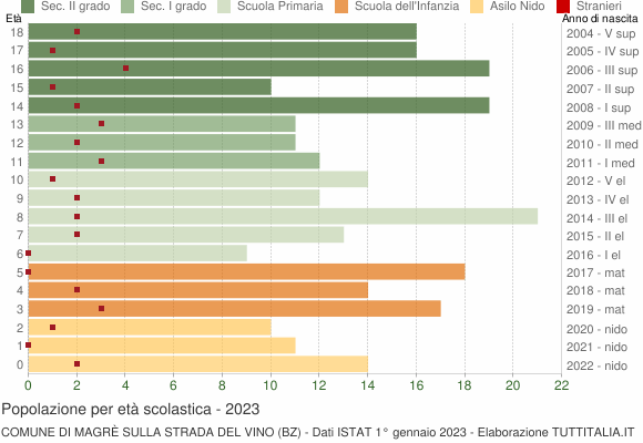 Grafico Popolazione in età scolastica - Magrè sulla strada del vino 2023