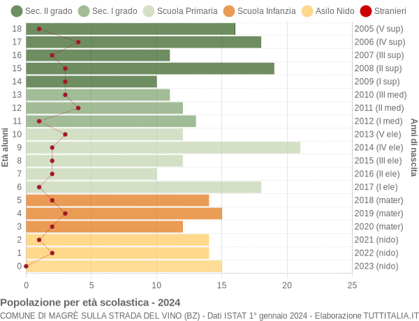 Grafico Popolazione in età scolastica - Magrè sulla strada del vino 2024