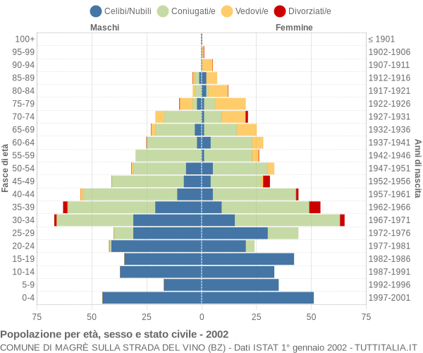 Grafico Popolazione per età, sesso e stato civile Comune di Magrè sulla strada del vino (BZ)