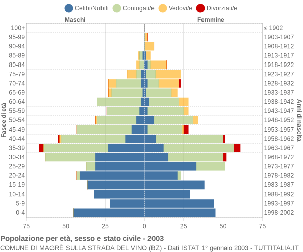 Grafico Popolazione per età, sesso e stato civile Comune di Magrè sulla strada del vino (BZ)