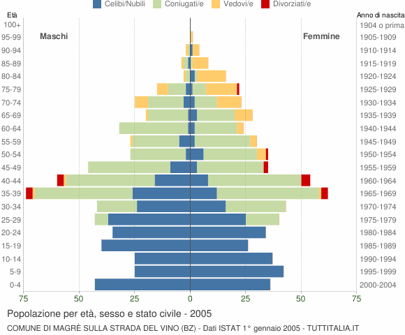 Grafico Popolazione per età, sesso e stato civile Comune di Magrè sulla strada del vino (BZ)