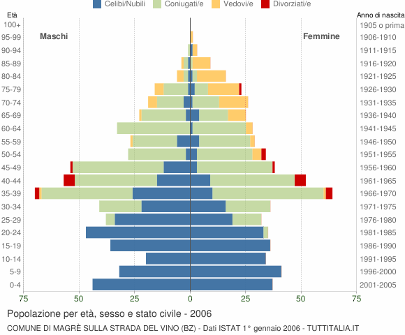 Grafico Popolazione per età, sesso e stato civile Comune di Magrè sulla strada del vino (BZ)