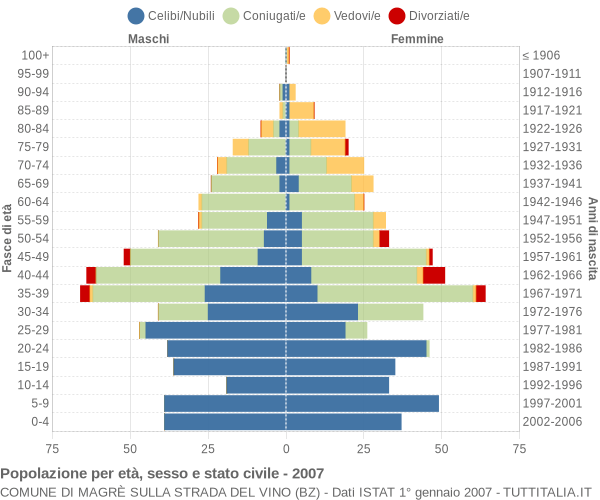 Grafico Popolazione per età, sesso e stato civile Comune di Magrè sulla strada del vino (BZ)