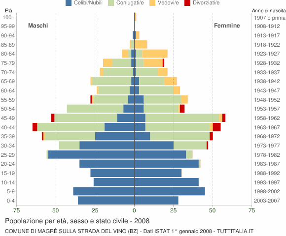 Grafico Popolazione per età, sesso e stato civile Comune di Magrè sulla strada del vino (BZ)