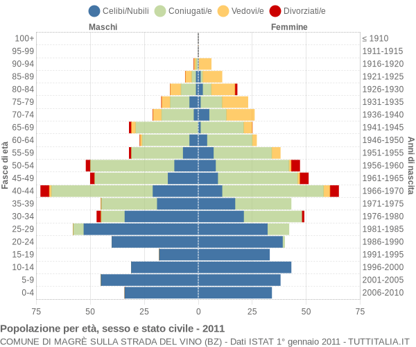 Grafico Popolazione per età, sesso e stato civile Comune di Magrè sulla strada del vino (BZ)