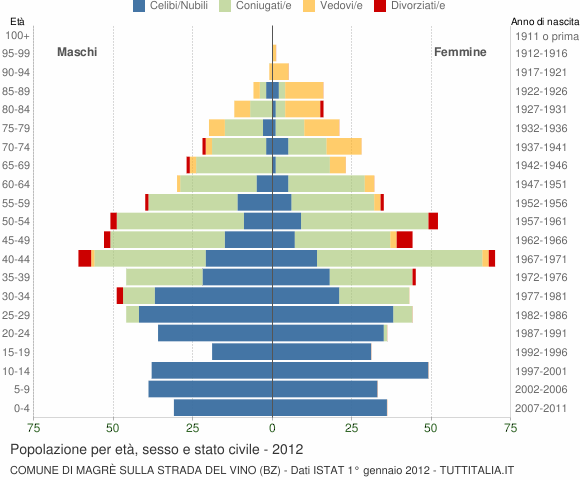 Grafico Popolazione per età, sesso e stato civile Comune di Magrè sulla strada del vino (BZ)