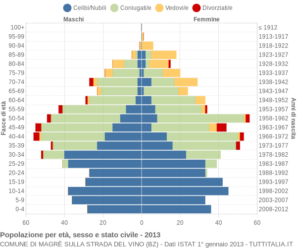 Grafico Popolazione per età, sesso e stato civile Comune di Magrè sulla strada del vino (BZ)