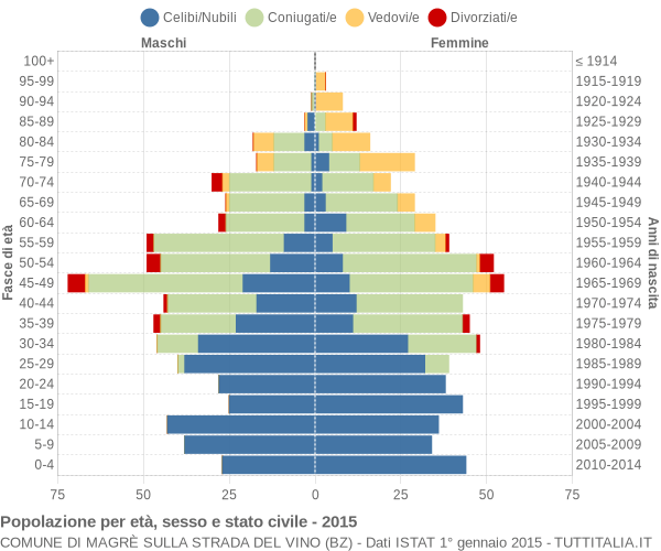 Grafico Popolazione per età, sesso e stato civile Comune di Magrè sulla strada del vino (BZ)