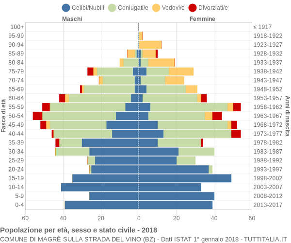 Grafico Popolazione per età, sesso e stato civile Comune di Magrè sulla strada del vino (BZ)