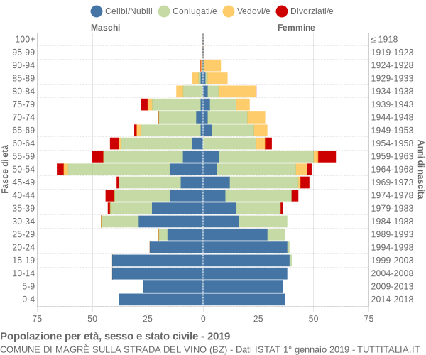 Grafico Popolazione per età, sesso e stato civile Comune di Magrè sulla strada del vino (BZ)