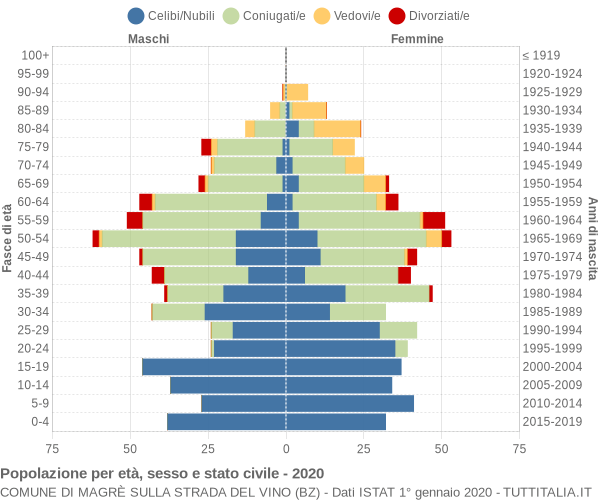 Grafico Popolazione per età, sesso e stato civile Comune di Magrè sulla strada del vino (BZ)