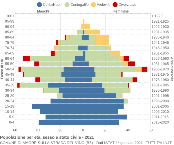 Grafico Popolazione per età, sesso e stato civile Comune di Magrè sulla strada del vino (BZ)