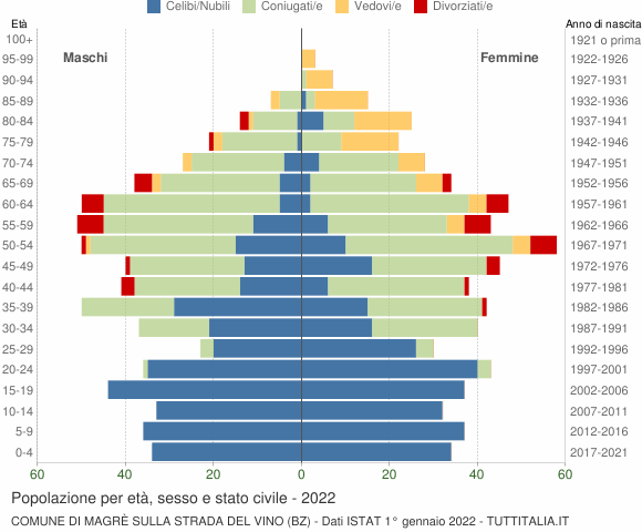 Grafico Popolazione per età, sesso e stato civile Comune di Magrè sulla strada del vino (BZ)