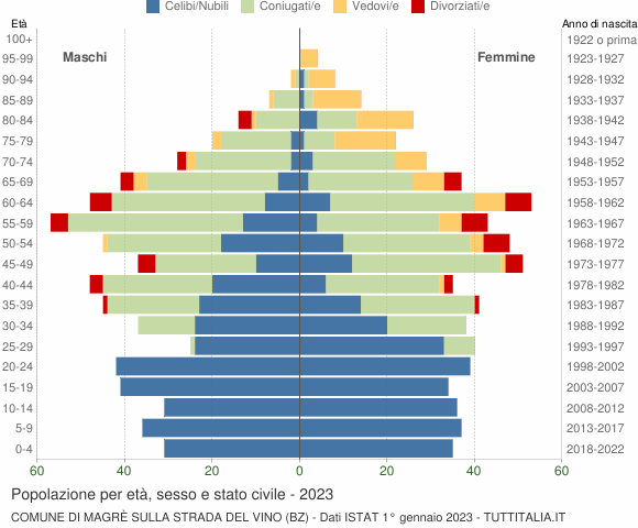 Grafico Popolazione per età, sesso e stato civile Comune di Magrè sulla strada del vino (BZ)