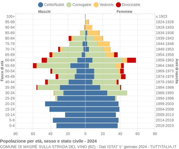 Grafico Popolazione per età, sesso e stato civile Comune di Magrè sulla strada del vino (BZ)