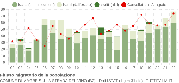 Flussi migratori della popolazione Comune di Magrè sulla strada del vino (BZ)