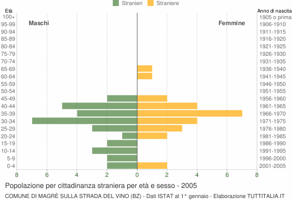 Grafico cittadini stranieri - Magrè sulla strada del vino 2005