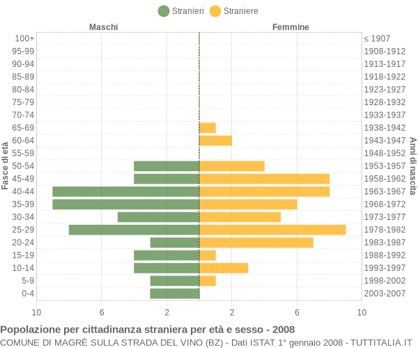 Grafico cittadini stranieri - Magrè sulla strada del vino 2008