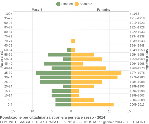 Grafico cittadini stranieri - Magrè sulla strada del vino 2014