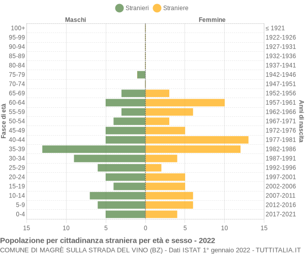 Grafico cittadini stranieri - Magrè sulla strada del vino 2022