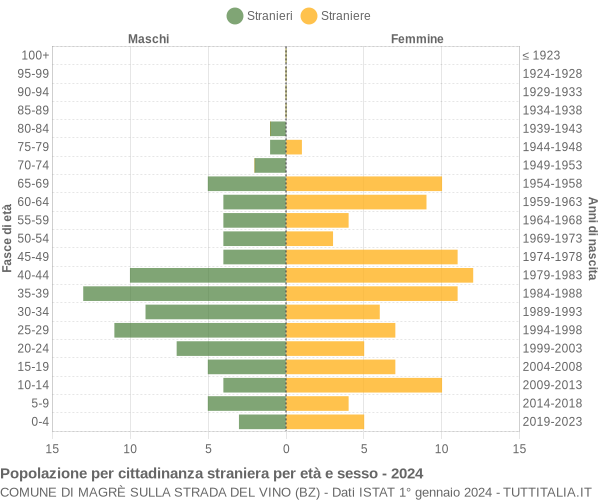 Grafico cittadini stranieri - Magrè sulla strada del vino 2024