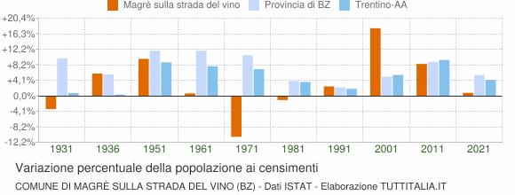 Grafico variazione percentuale della popolazione Comune di Magrè sulla strada del vino (BZ)