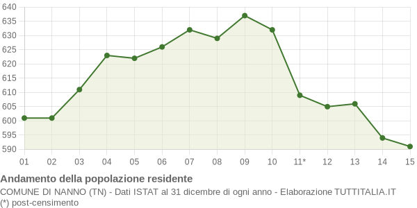 Andamento popolazione Comune di Nanno (TN)