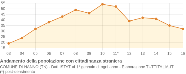 Andamento popolazione stranieri Comune di Nanno (TN)