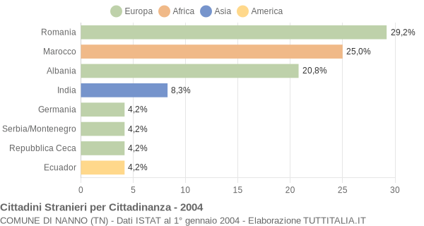 Grafico cittadinanza stranieri - Nanno 2004