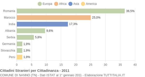 Grafico cittadinanza stranieri - Nanno 2011