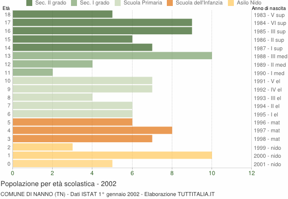 Grafico Popolazione in età scolastica - Nanno 2002
