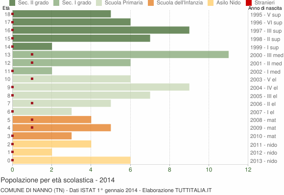 Grafico Popolazione in età scolastica - Nanno 2014