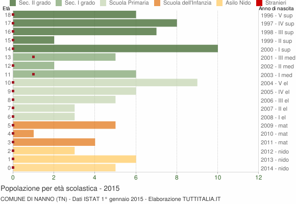 Grafico Popolazione in età scolastica - Nanno 2015