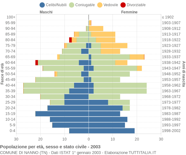 Grafico Popolazione per età, sesso e stato civile Comune di Nanno (TN)