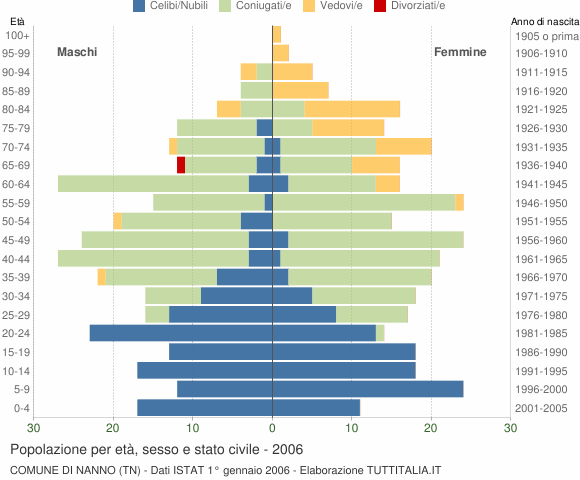 Grafico Popolazione per età, sesso e stato civile Comune di Nanno (TN)