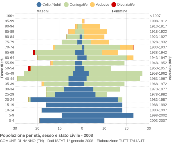 Grafico Popolazione per età, sesso e stato civile Comune di Nanno (TN)