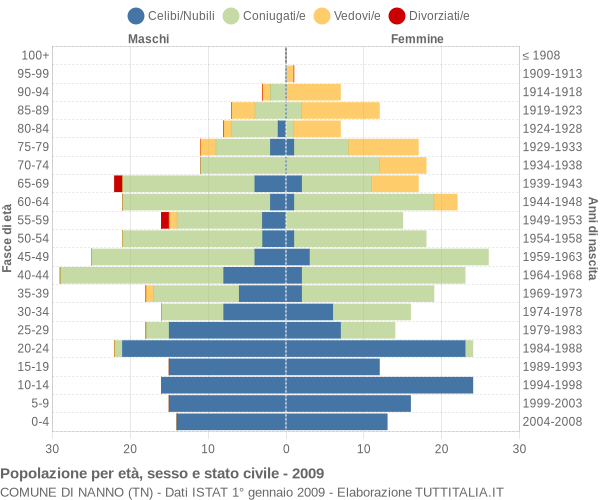 Grafico Popolazione per età, sesso e stato civile Comune di Nanno (TN)