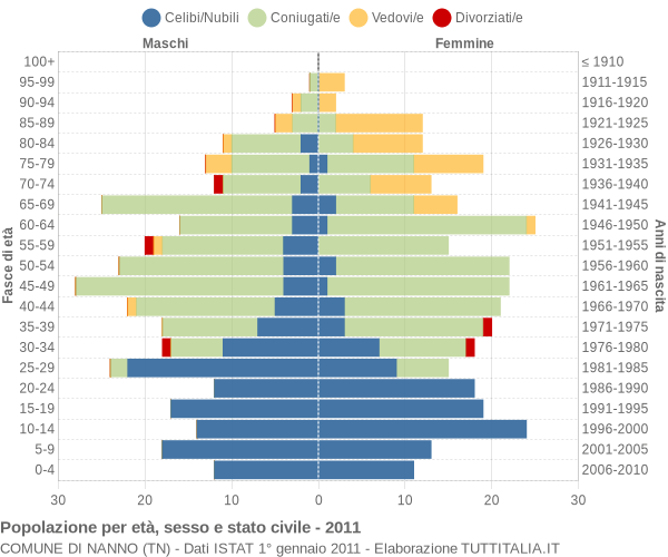 Grafico Popolazione per età, sesso e stato civile Comune di Nanno (TN)